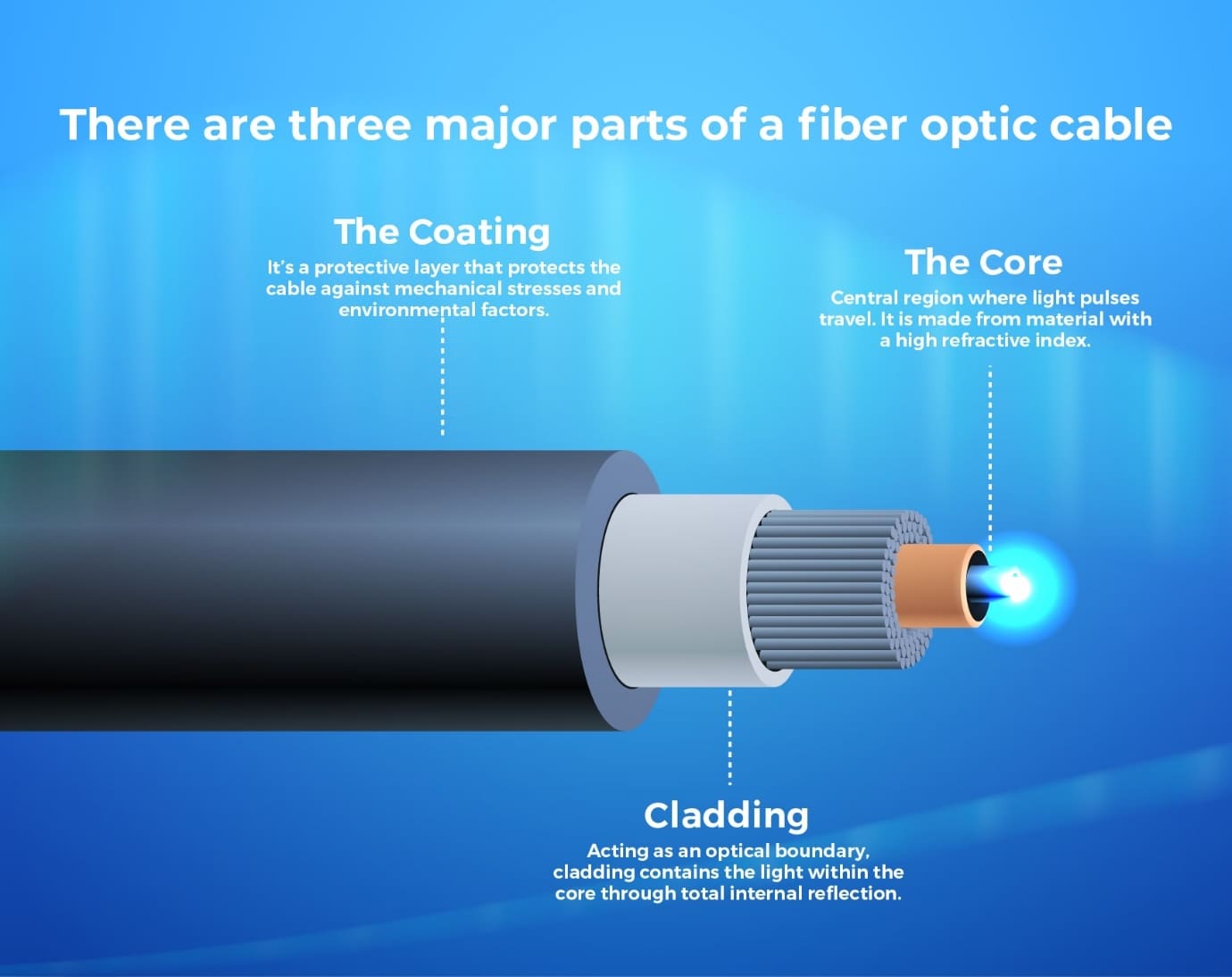 fiber optic cable